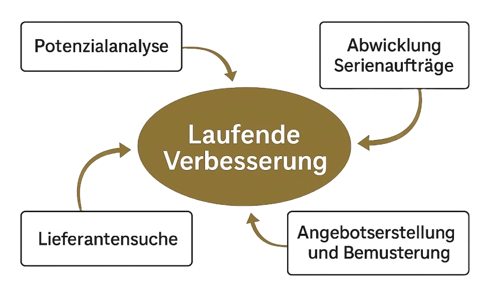 Ein starkes Fundament